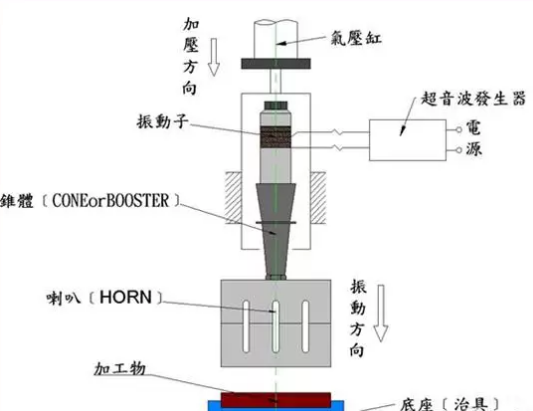 Qual &egrave; la differenza tra la saldatura ad ultrasuoni dei metalli e la saldatura ad ultrasuoni della plastica