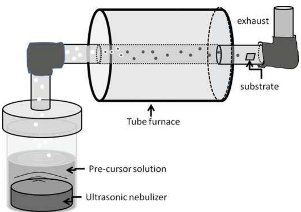 Analyse af anvendelsen og fordelene ved Ultrasonic Spray Pyrolyse System